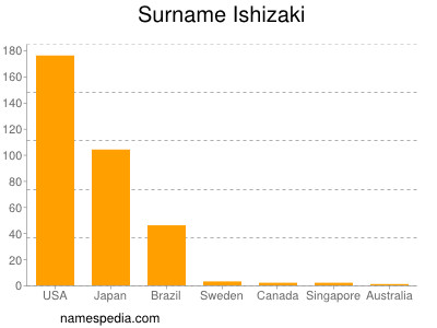 Surname Ishizaki