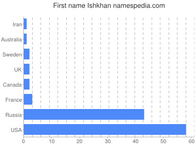 Given name Ishkhan