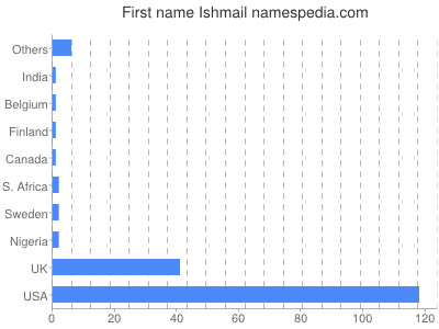 Given name Ishmail