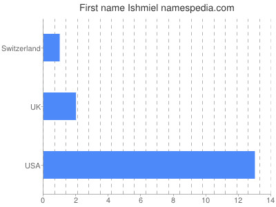 Given name Ishmiel