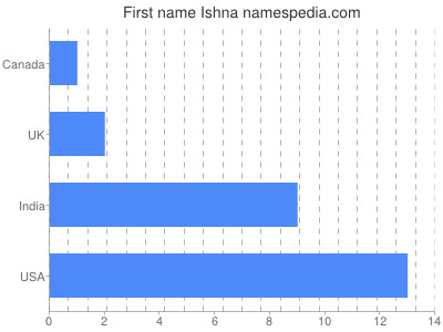 Given name Ishna