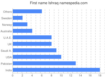 Given name Ishraq