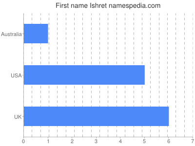 Given name Ishret