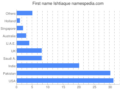 Given name Ishtiaque