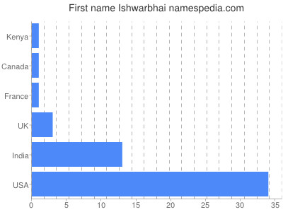 Given name Ishwarbhai