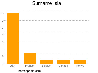 Surname Isia