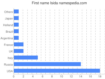 Given name Isida
