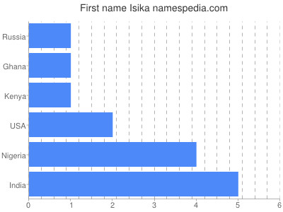 Given name Isika