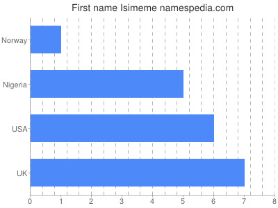 Given name Isimeme