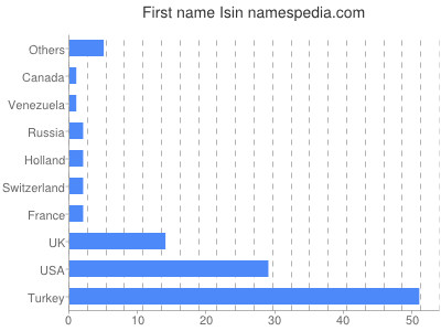 Given name Isin