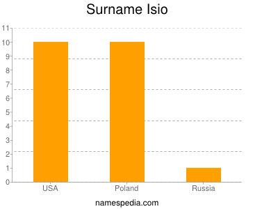 Surname Isio