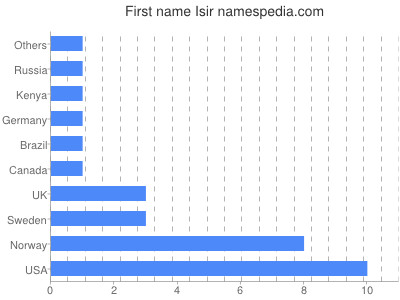 Given name Isir