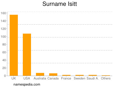 Surname Isitt