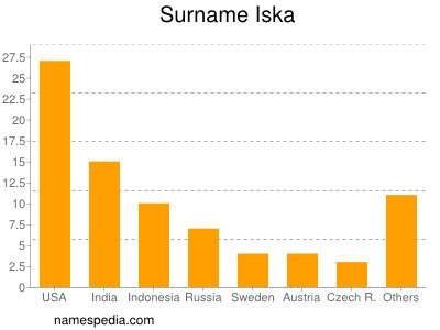 Surname Iska
