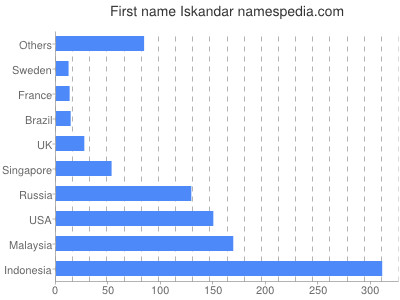 Given name Iskandar
