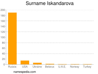 Surname Iskandarova