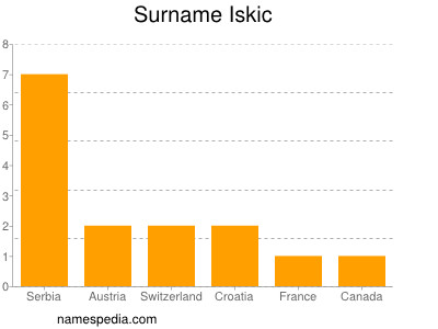 Surname Iskic