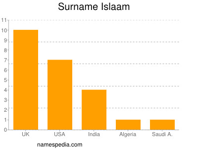 Surname Islaam