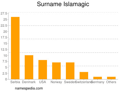 Surname Islamagic