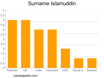 Surname Islamuddin