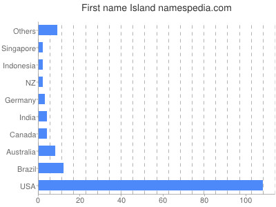 Given name Island