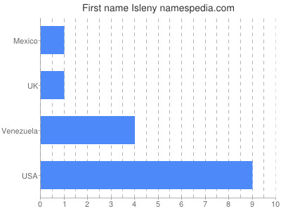 Given name Isleny