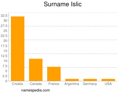 Surname Islic