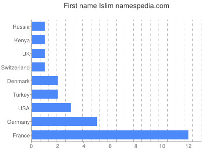 Given name Islim