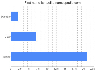 Given name Ismaelita