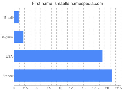 Given name Ismaelle