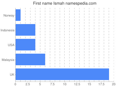 Given name Ismah