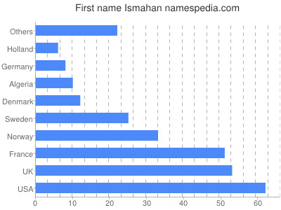 Given name Ismahan