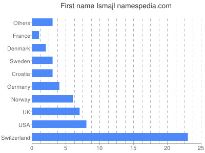 Given name Ismajl