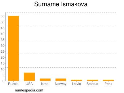 Surname Ismakova