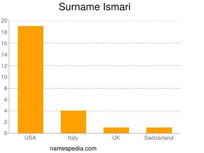 Surname Ismari