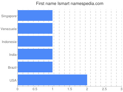 Given name Ismart