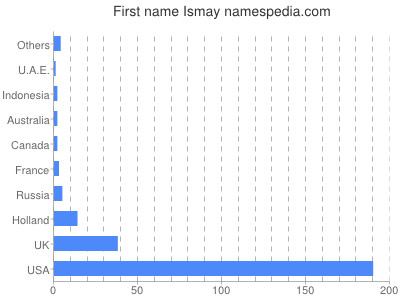 Given name Ismay