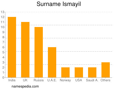 Surname Ismayil