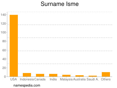 Surname Isme