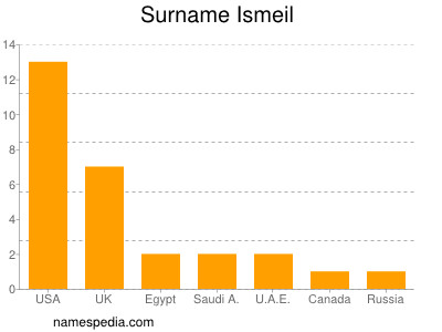 Surname Ismeil