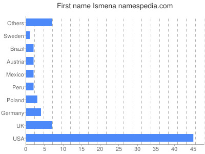 Given name Ismena