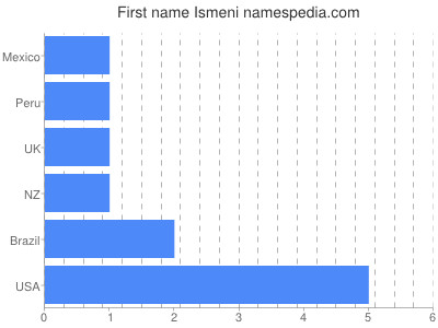 Given name Ismeni