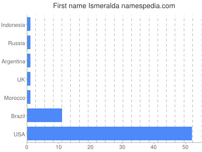Given name Ismeralda