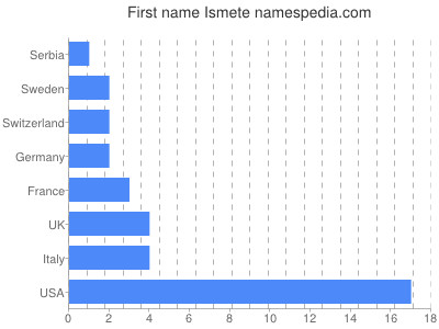 Given name Ismete