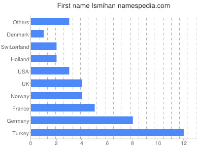 Given name Ismihan