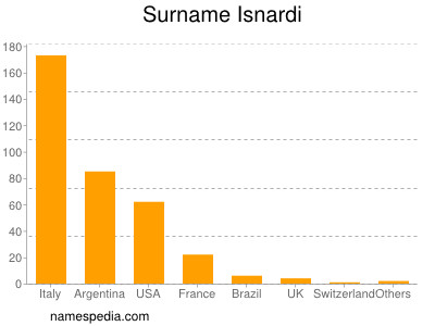Surname Isnardi