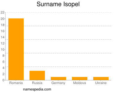 Surname Isopel
