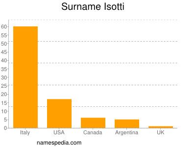 Surname Isotti