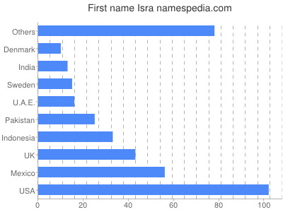 Given name Isra