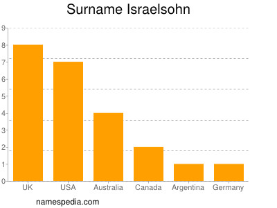 Surname Israelsohn